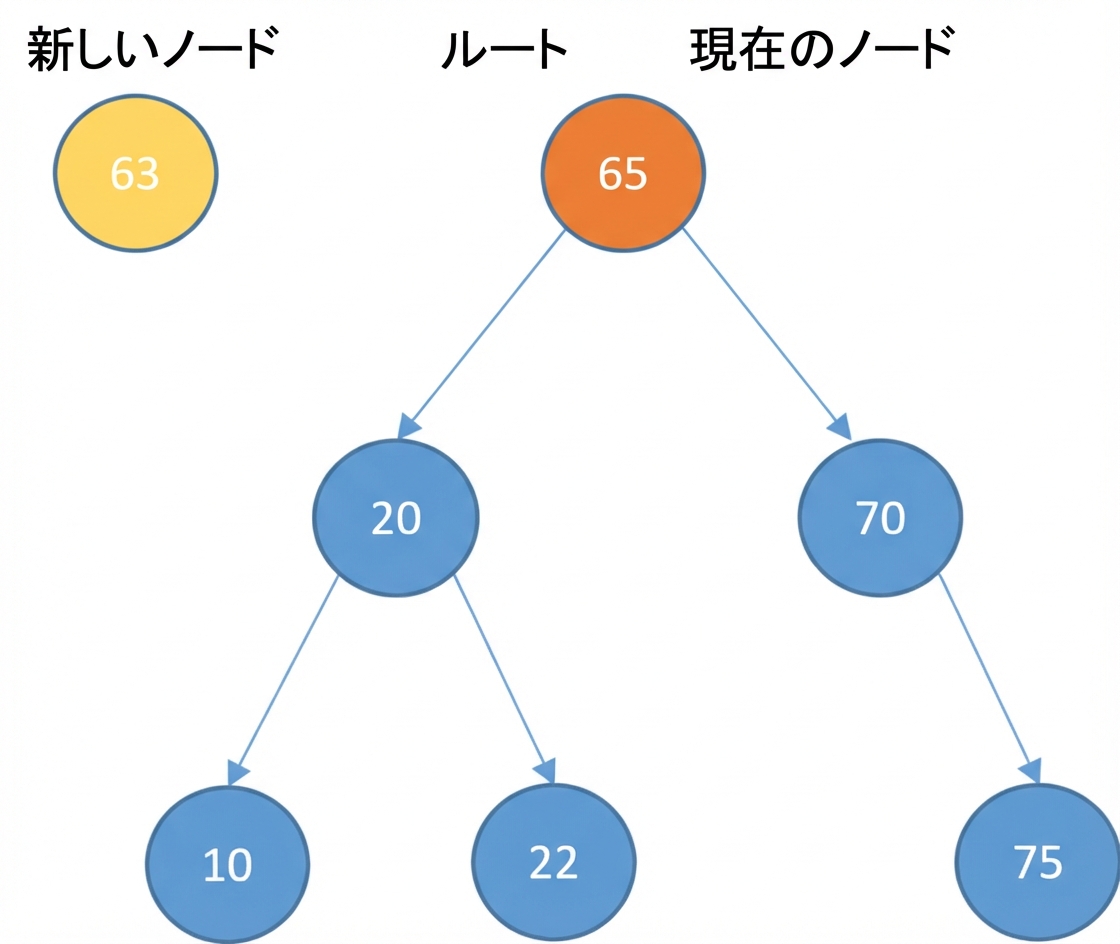 新しいノードといくつかの要素を持つ二分探索木の図。current_node は根。