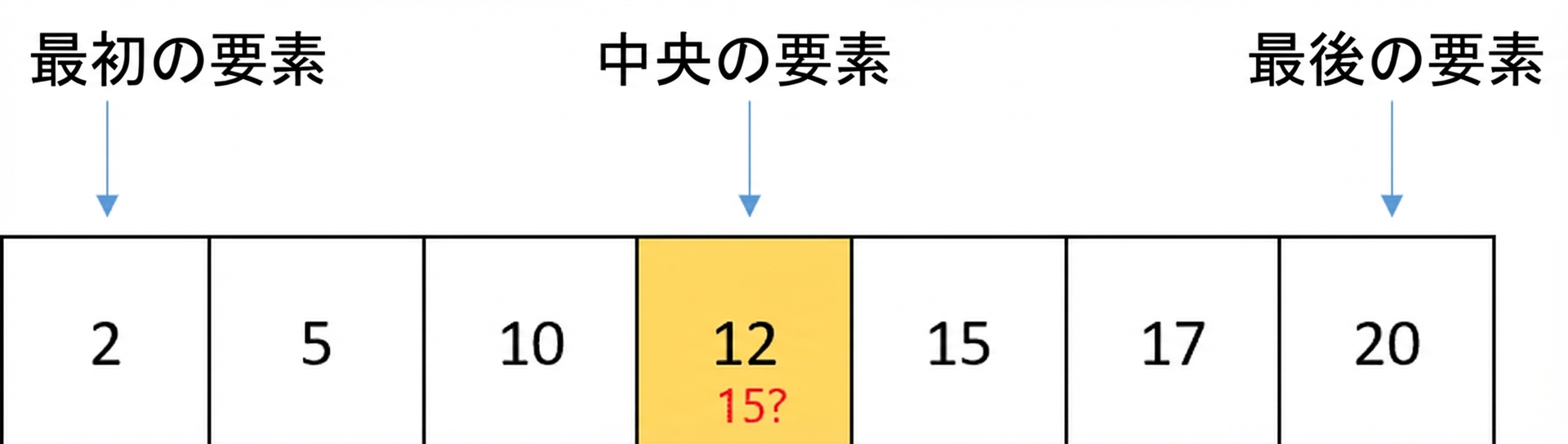 順序付きの数値を含むリストの模式図。先頭を指す first、末尾を指す last、中央を指す middle の変数がある。中央の 12 が黄色。
