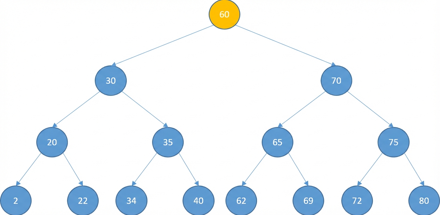 根ノードが黄色の二分探索木の模式図。