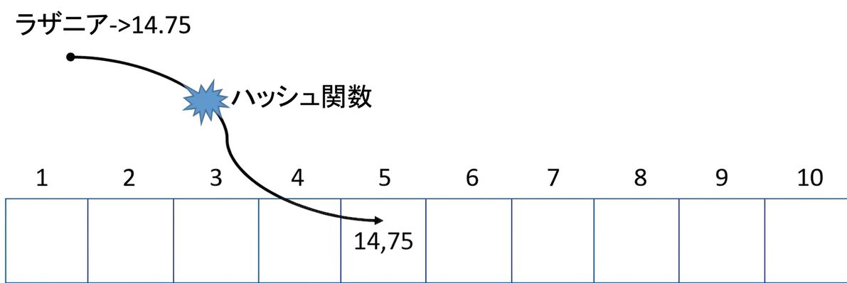 ラザニアという単語を5番目の位置の値に対応付ける矢印の中央にハッシュ関数と書かれた、ハッシュテーブルの模式図。