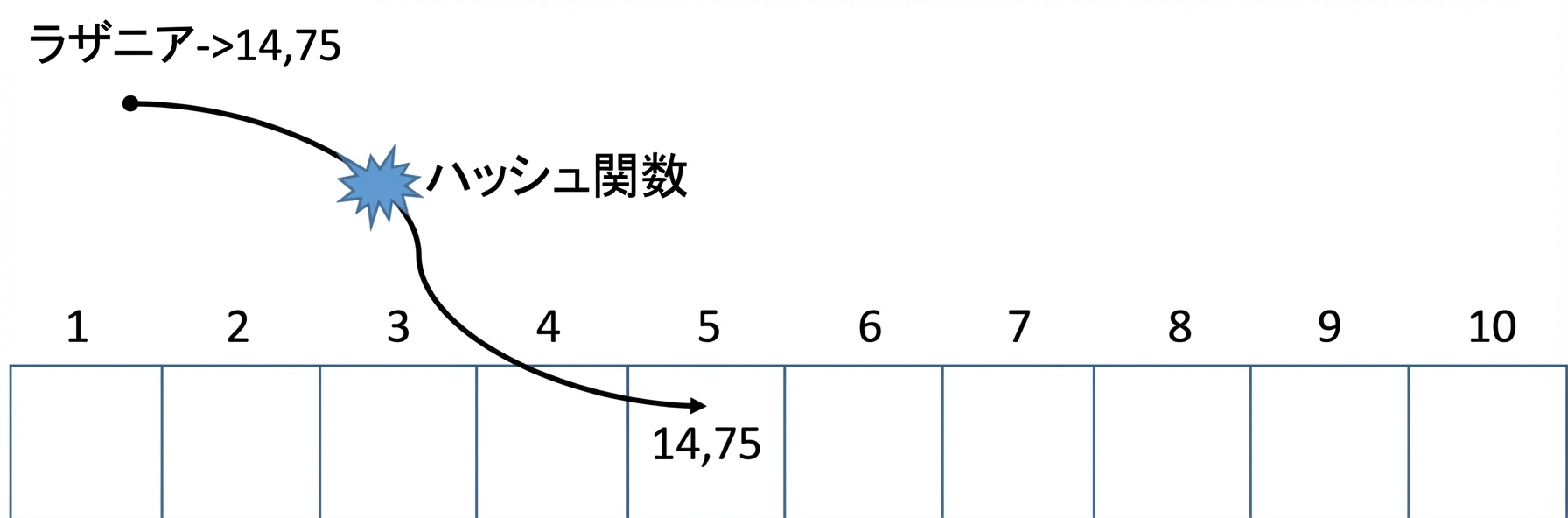 ハッシュテーブルの模式図。矢印中央に「Hash function」の語があり、「Lasagna」を5番目の値へ写像。