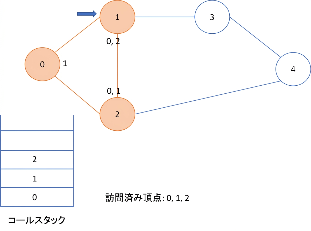 グラフに対する深さ優先探索の図示。