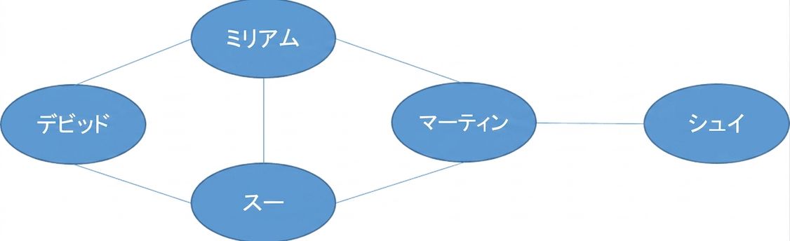 ノードのあるグラフの画像。