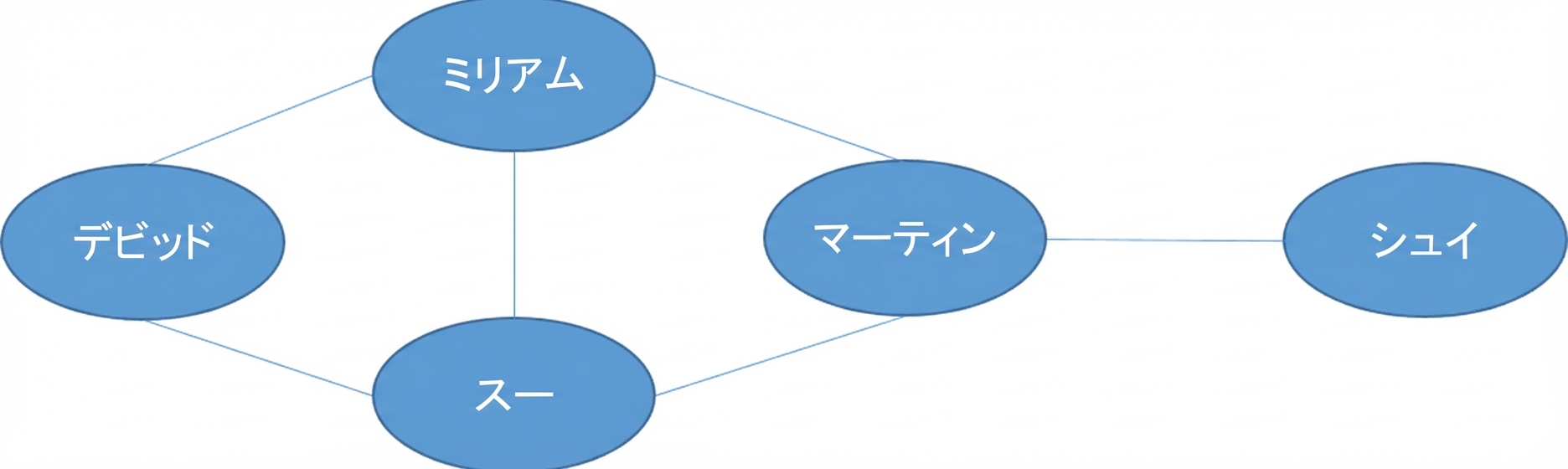 ノードを持つグラフの図。