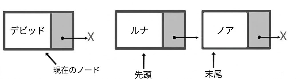 2つの要素を持つキューの模式図。 「head」は最初のノードを指し、「tail」は最後のノードを指している。 キューとは別に、「current_node」という単語がそれを指している別のノードがある。