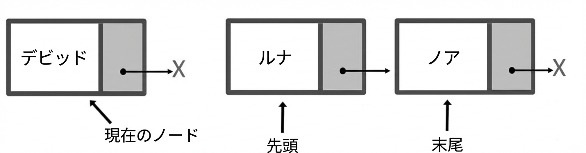 要素が2つのキューの概念図。「head」が先頭、「tail」が末尾。別に「current_node」のノードがある。