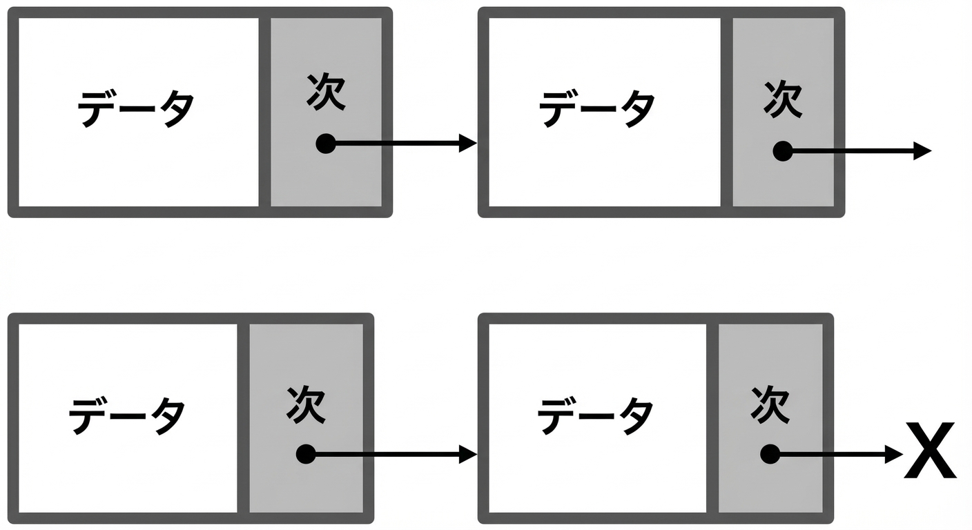 最後のノードが null を指す連結リストの図。