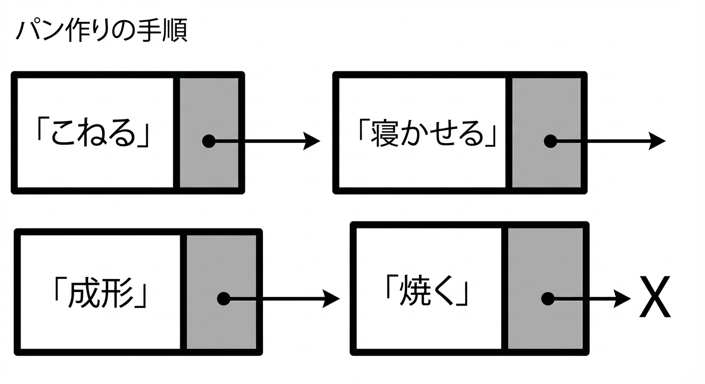 パン作りの手順を含む連結リストの視覚例。