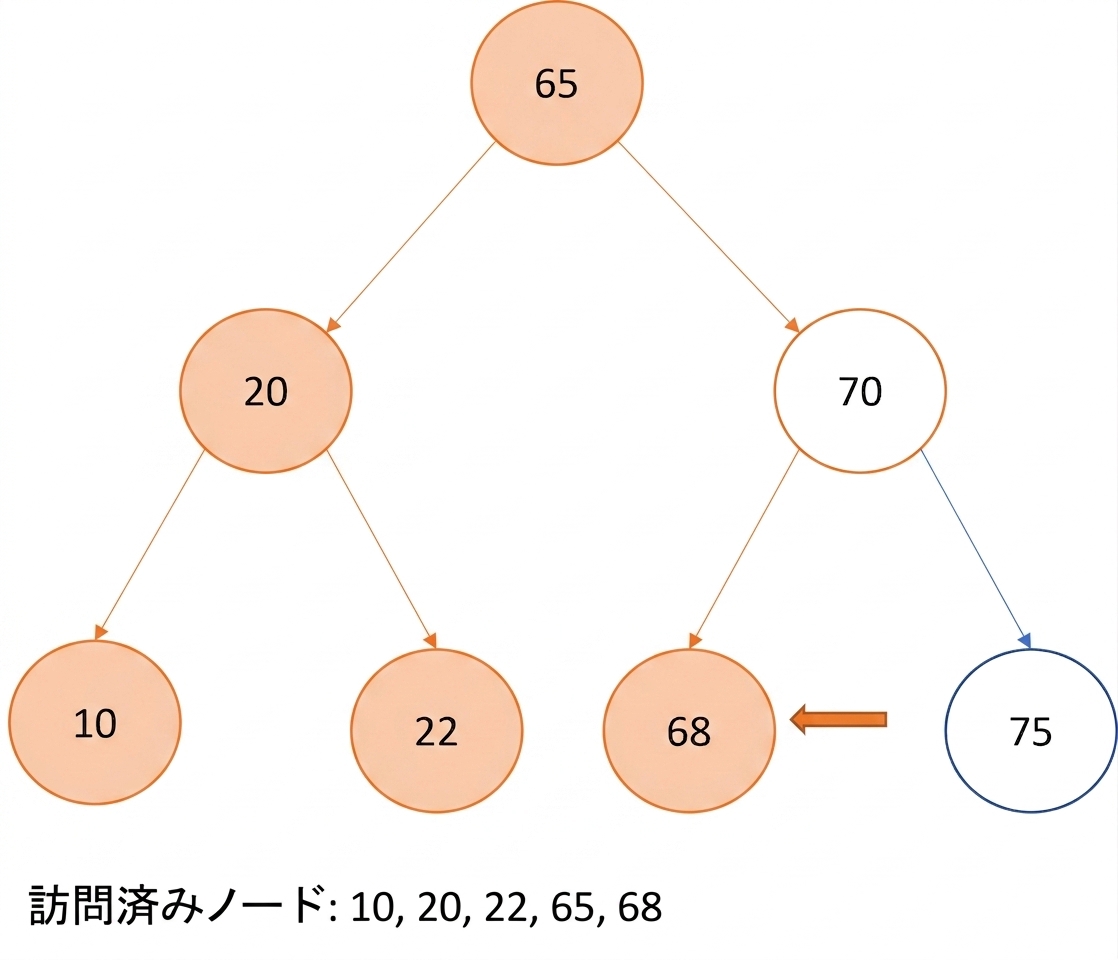 二分探索木の通りがけ順走査の図示。