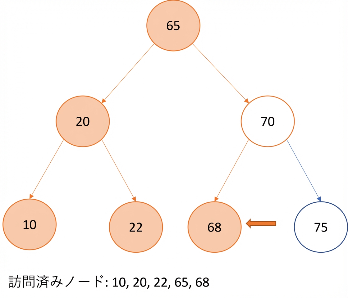二分探索木での中順走査の図示。