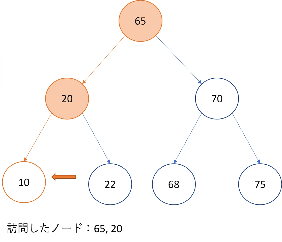 二分探索木の行きがけ順走査の図示。