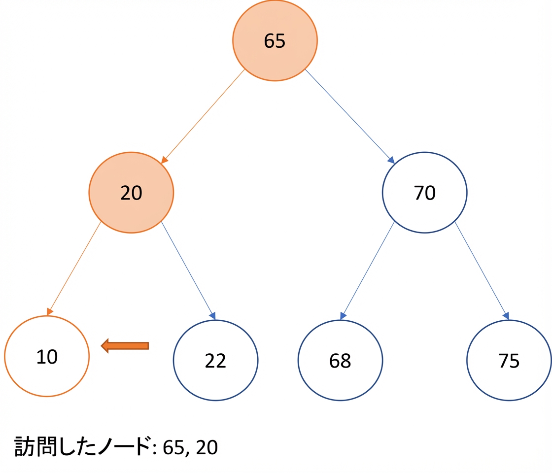 二分探索木での先行順走査の図示。