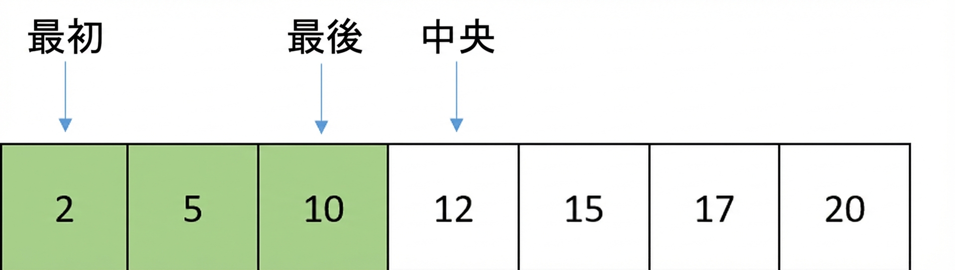 順序付きの数値を含むリストの模式図。first は先頭、last は middle−1、middle は中央を指す。first と middle の間の要素が緑色。