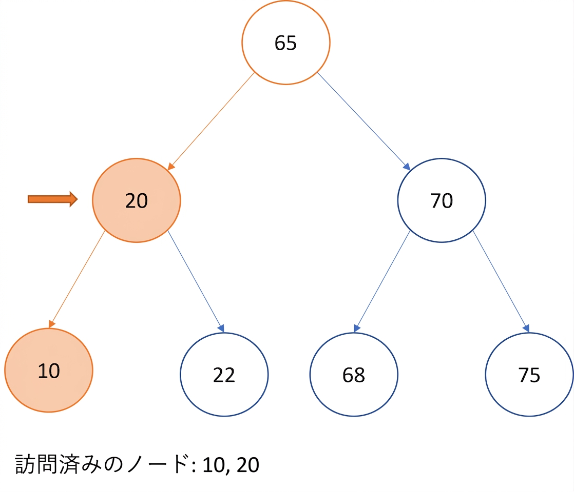 二分探索木の通りがけ順走査の図示。