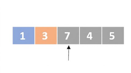 順不同の番号が並んだリスト。 最初の要素は青色で、2番目の要素はオレンジ色。 3番目の要素を指すポインタがある
