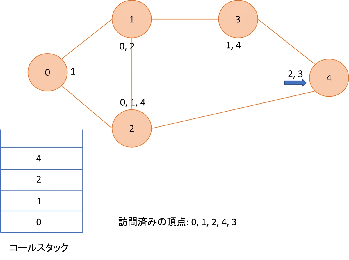 グラフに対する深さ優先探索の図示。