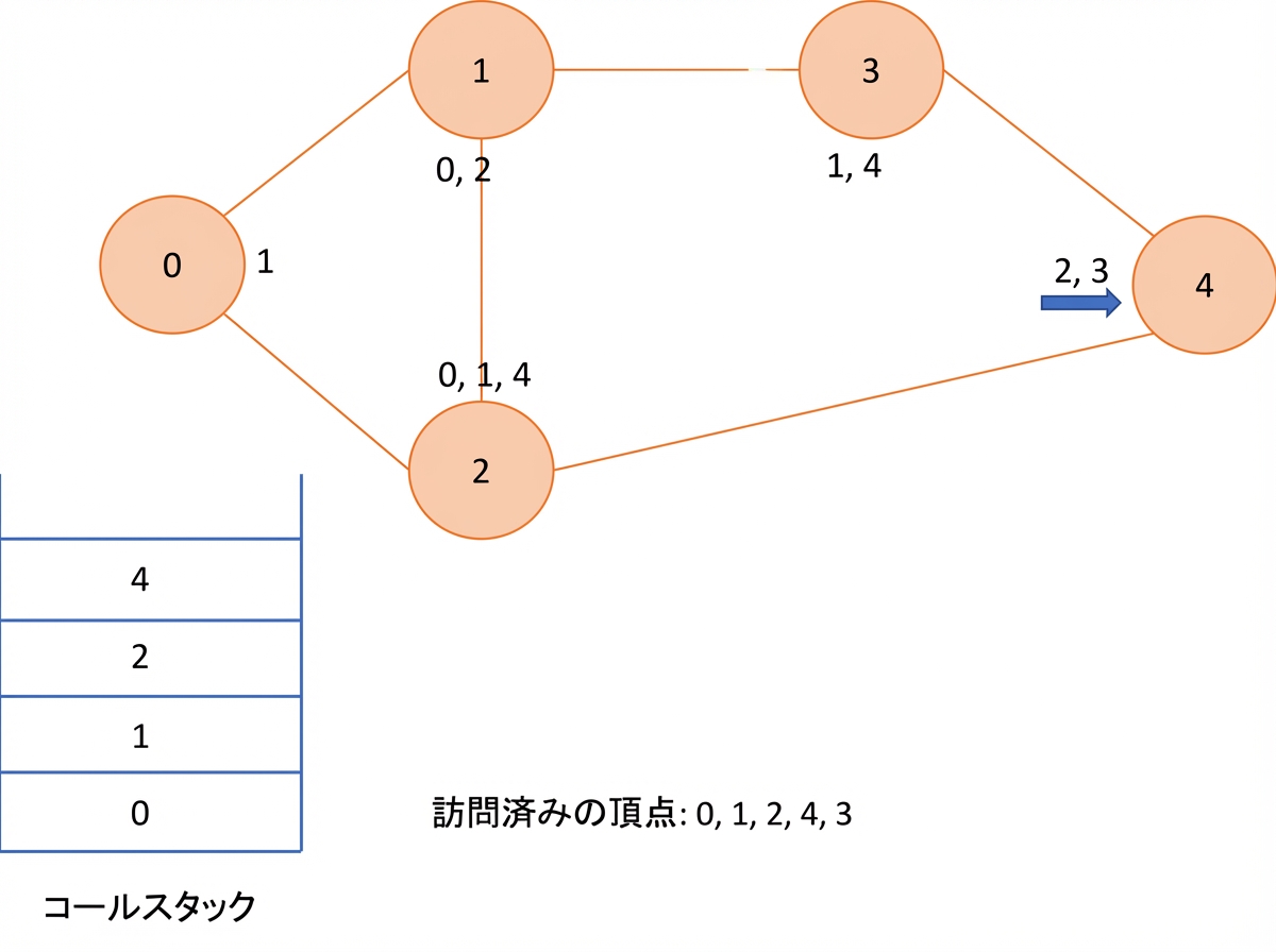 グラフ上での深さ優先探索の図示。