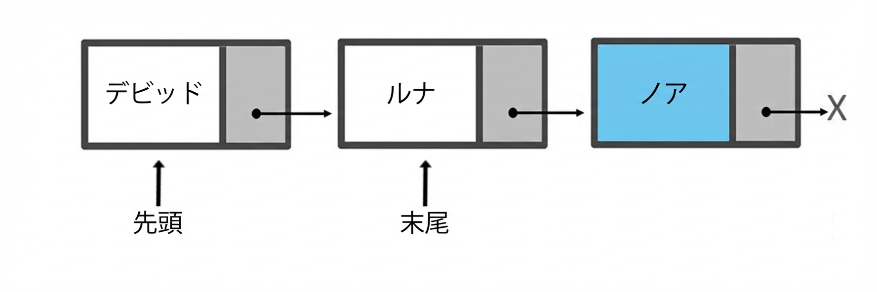 要素が3つのキューの概念図。「tail」はまだ2番目のノードを指す。