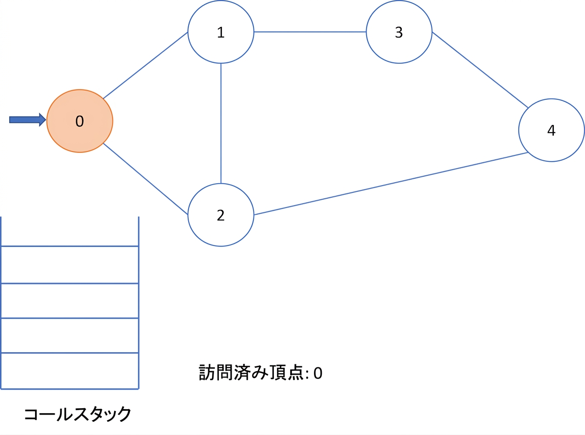 グラフに対する深さ優先探索の図示。