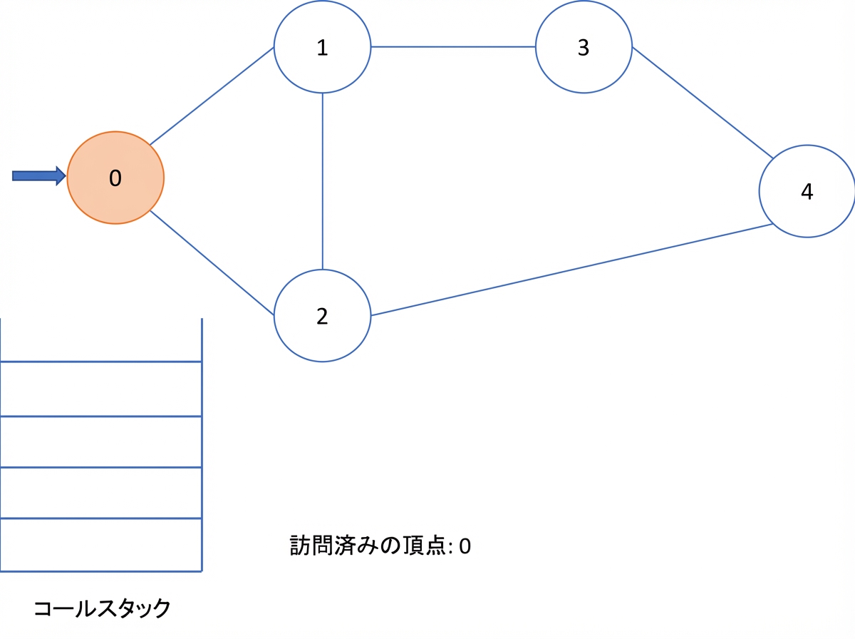 グラフ上での深さ優先探索の図示。