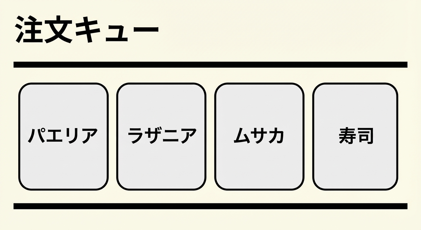 国際料理名の並ぶキューの概念図。