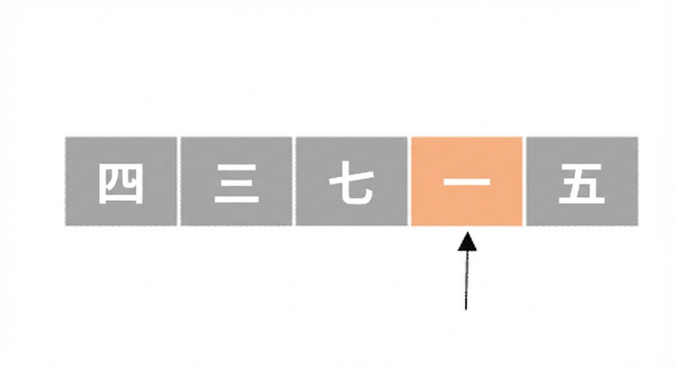 未整列の数値リストの模式図。4番目の要素を指すポインタが1つ。4番目の要素がオレンジ色。