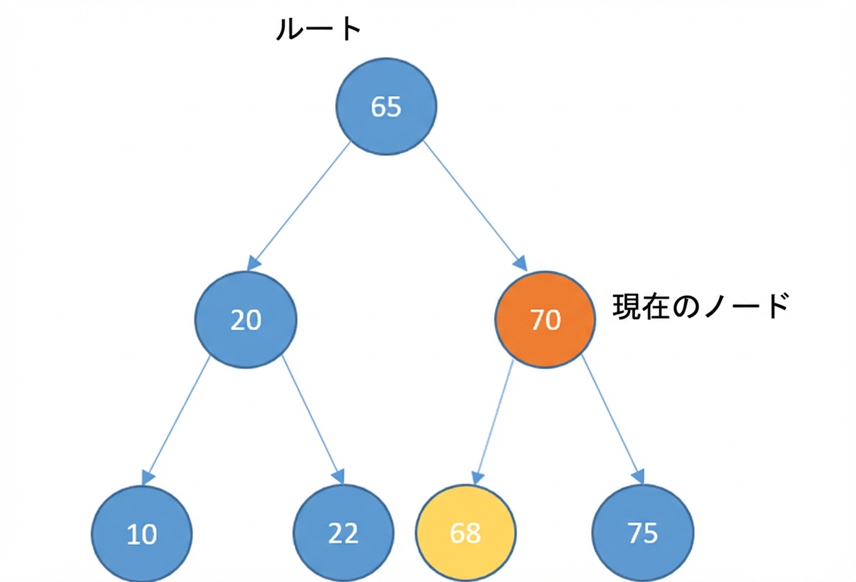 新しいノードといくつかの要素を持つ二分探索木の図。current_node は根の右子。new_node は current_node の左子。