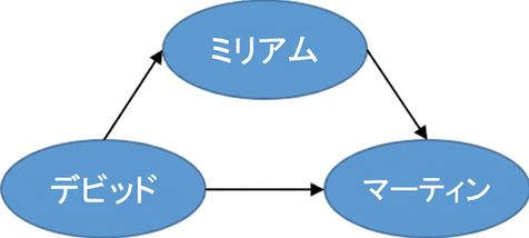 有向グラフの画像。