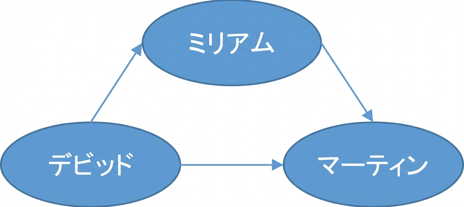 有向グラフの図。
