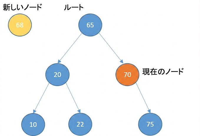新しいノードといくつかの要素がついた二分探索木の図示。 current_nodeはルートの右の子。