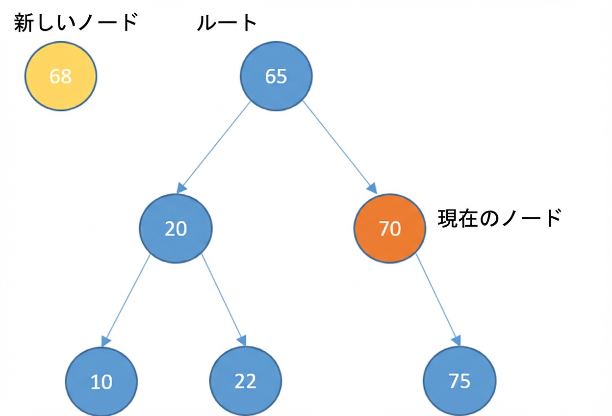 新しいノードといくつかの要素を持つ二分探索木の図。current_node は根の右子。
