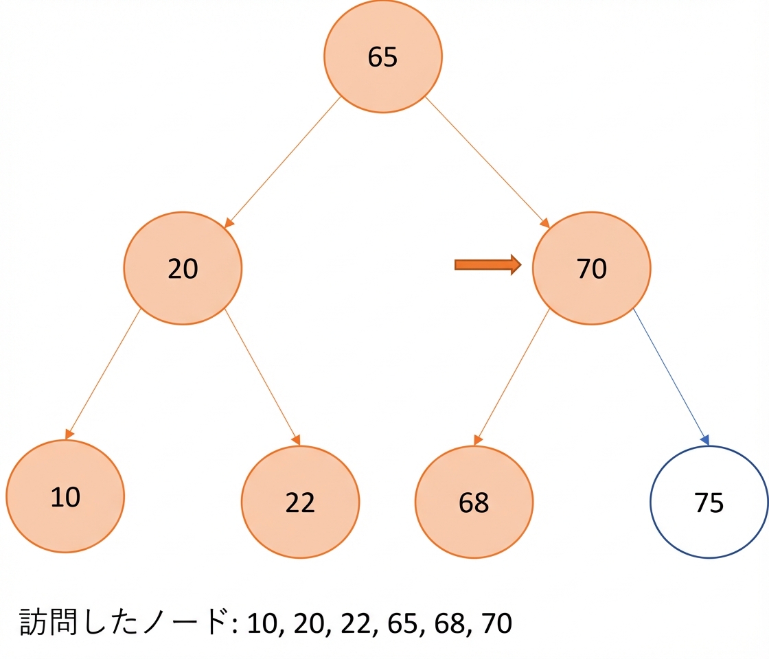 二分探索木での中順走査の図示。