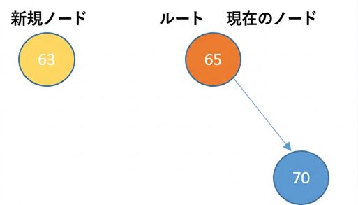 新しいノードとルートノード、および右の子ノードの図示。 ルートノードはcurrent_node。