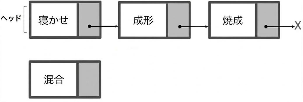 単方向連結リストと新しいノードの図。