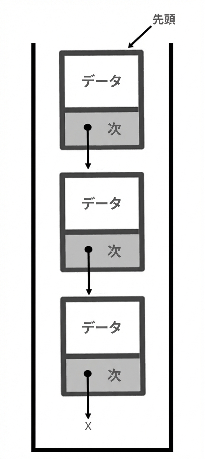 頂上（TOP）を指すスタックの図。