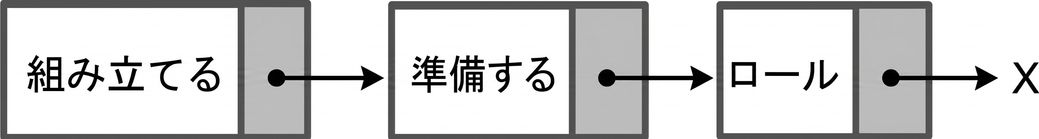 連結リストの先頭に新ノードが追加された図。