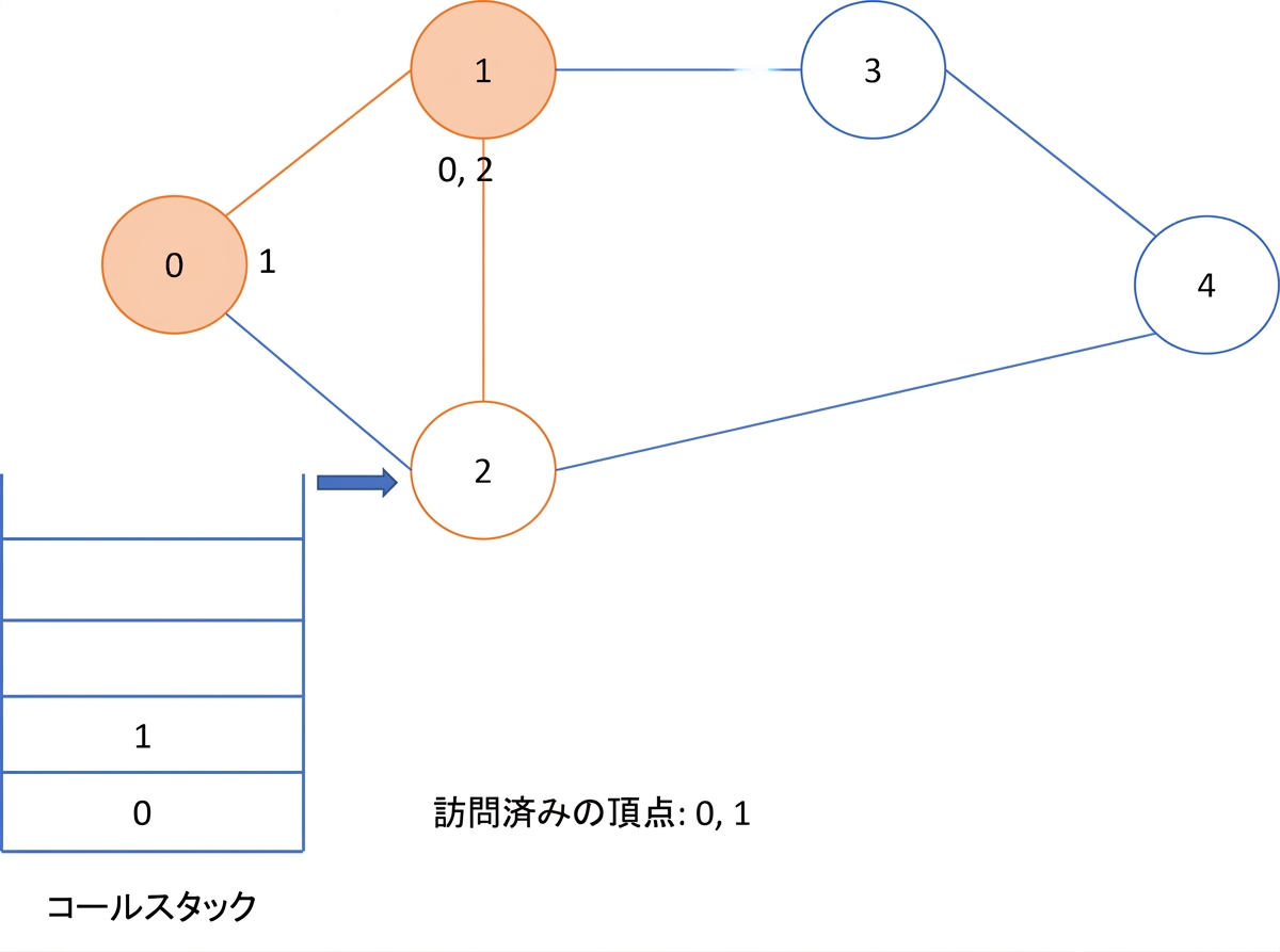 グラフに対する深さ優先探索の図示。