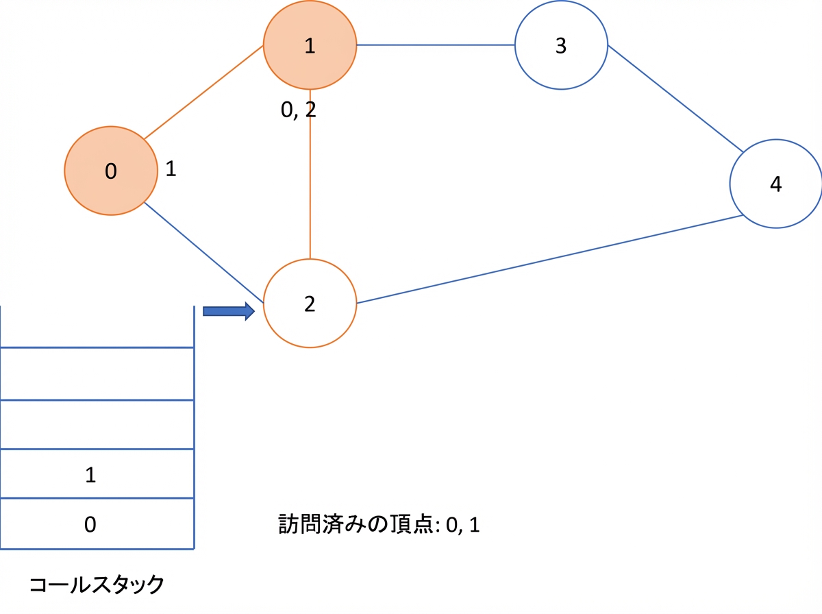グラフ上での深さ優先探索の図示。