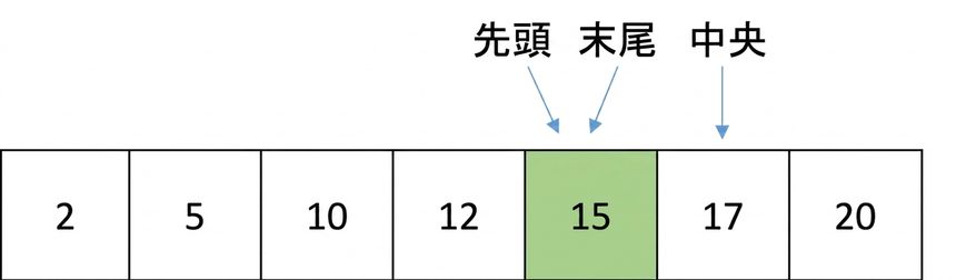 数値が順序付きで並んだリストの模式図。 最後のポインターは移動され、最初のポインターと同じ数値を指している。