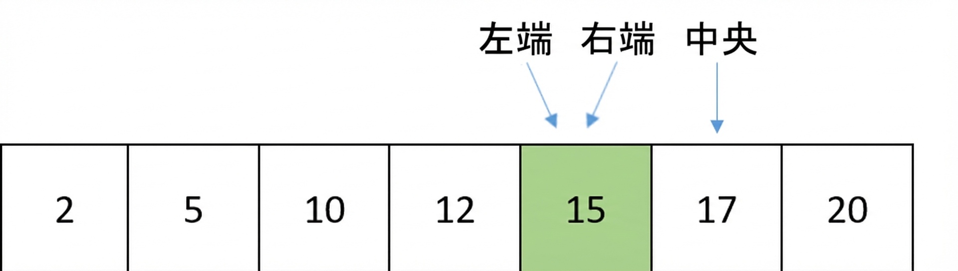 順序付きの数値を含むリストの模式図。last が移動し、first と同じ要素を指している。