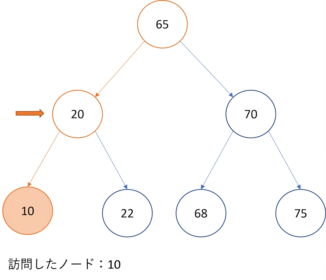 二分探索木の通りがけ順走査の図示。