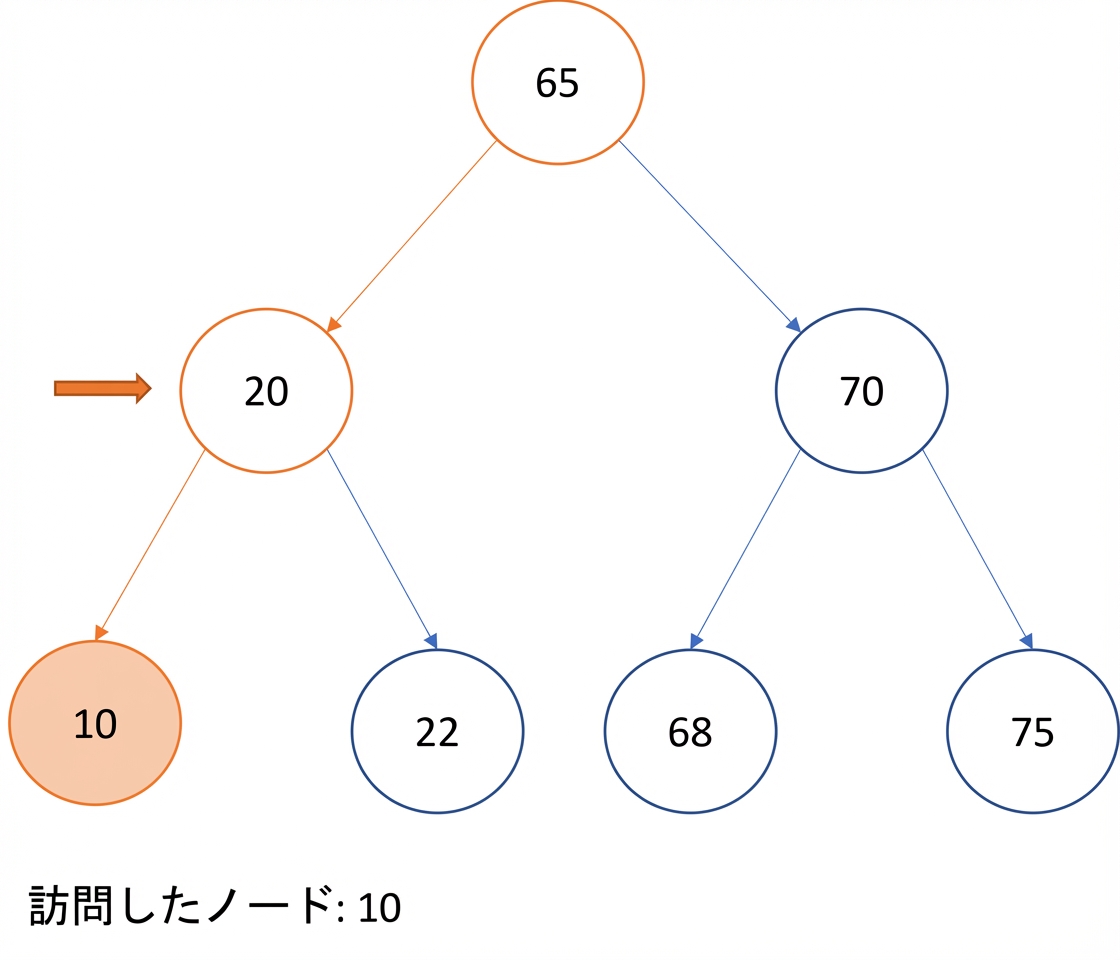 二分探索木での中順走査の図示。