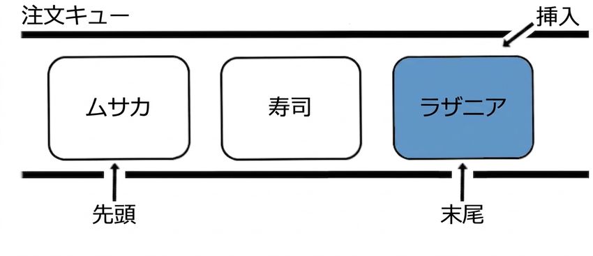 キューの模式図。 キューの末尾に新しい要素が挿入されている。