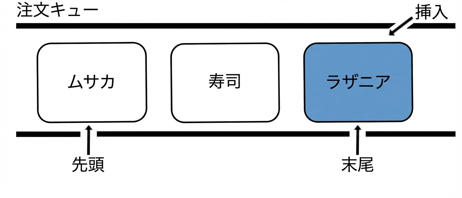 キューの概念図。新しい要素が末尾に追加された。