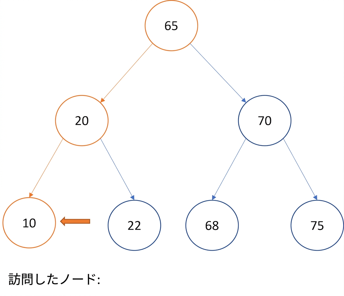 二分探索木の通りがけ順走査の図示。