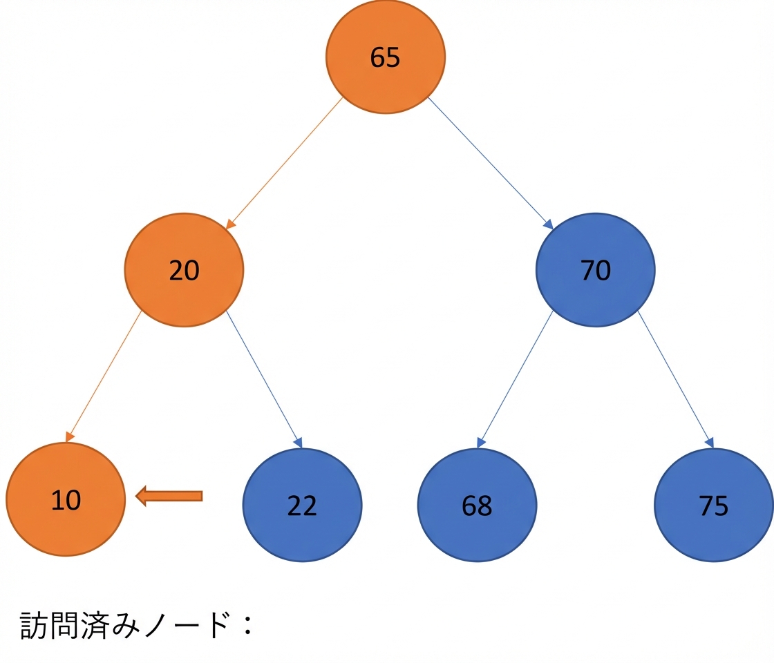 二分探索木での中順走査の図示。