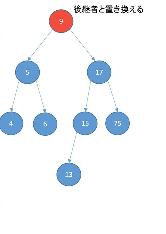 削除される予定のルートノードが赤で示された二分探索木の図。
