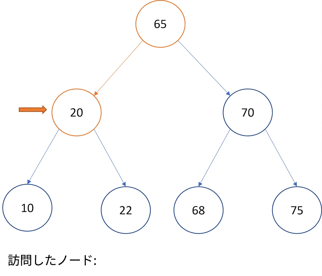 二分探索木の通りがけ順走査の図示。