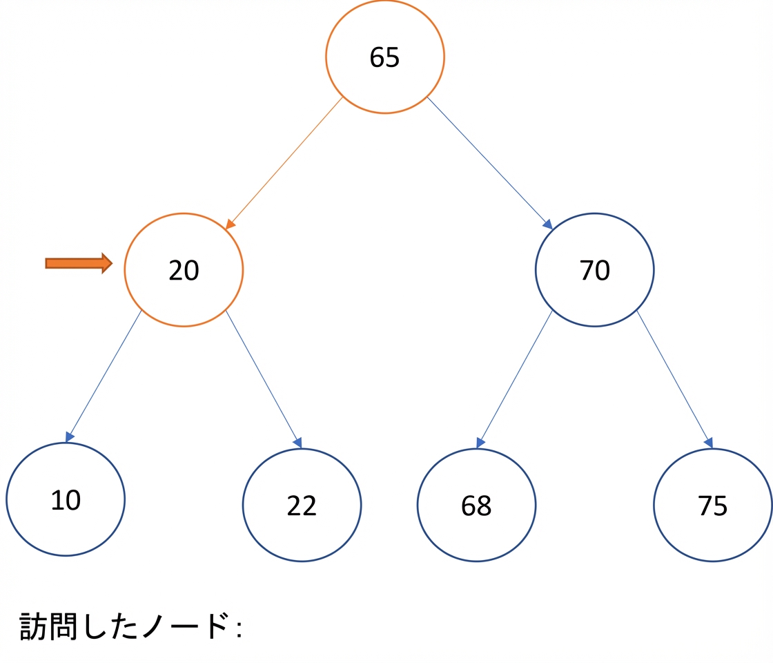 二分探索木での中順走査の図示。