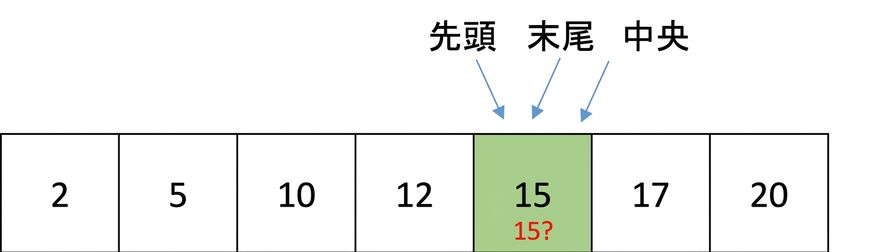 数値が順序付きで並んだリストの模式図。 最初、最後、中央のポインターは同じ数値15を指しており、これは数値15と比較される。